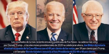 FoxNews da por derrotado a Trump, si las elecciones fueran hoy