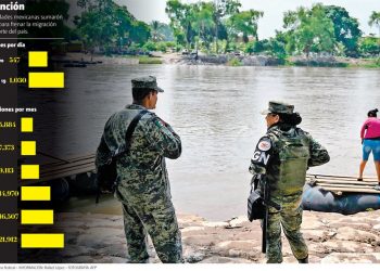 Mil 30 detenciones de migrantes al día, tras pacto con EE.UU.