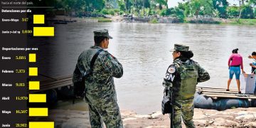 Mil 30 detenciones de migrantes al día, tras pacto con EE.UU.