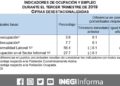 Último trimestre aumenta tasa de desempleo 3.6%: INEGI