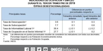 Último trimestre aumenta tasa de desempleo 3.6%: INEGI