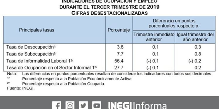 Último trimestre aumenta tasa de desempleo 3.6%: INEGI