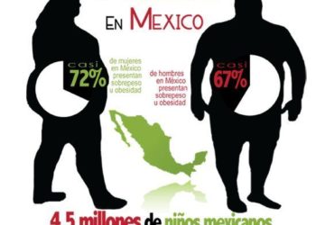 Se han triplicado los casos de obesidad