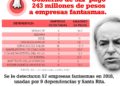 Gobierno del estado pagó 243 MDP a empresas fantasma: Ciudadanos Observando