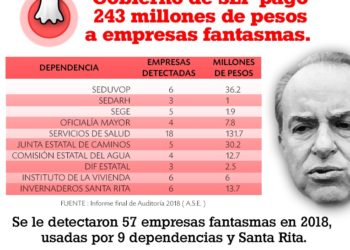 Gobierno del estado pagó 243 MDP a empresas fantasma: Ciudadanos Observando