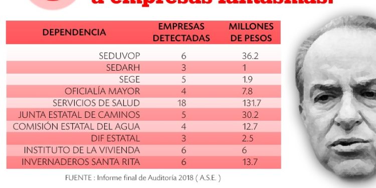 Gobierno del estado pagó 243 MDP a empresas fantasma: Ciudadanos Observando