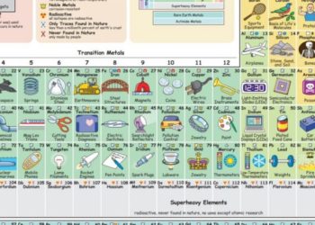 Diseñador crea tabla periódica interactiva