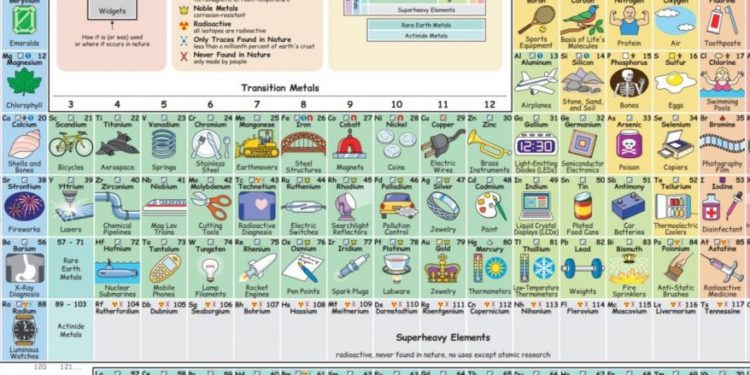 Diseñador crea tabla periódica interactiva
