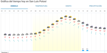 El clima de hoy en San Luis Potosí