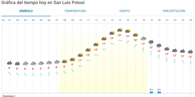 El clima de hoy en San Luis Potosí