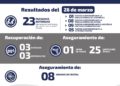 Autoridades detienen a 14 personas este miércoles