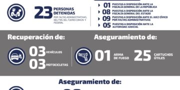 Autoridades detienen a 14 personas este miércoles