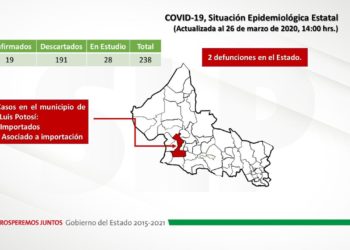 Covid-19 Situación Epidemiológica Estatal