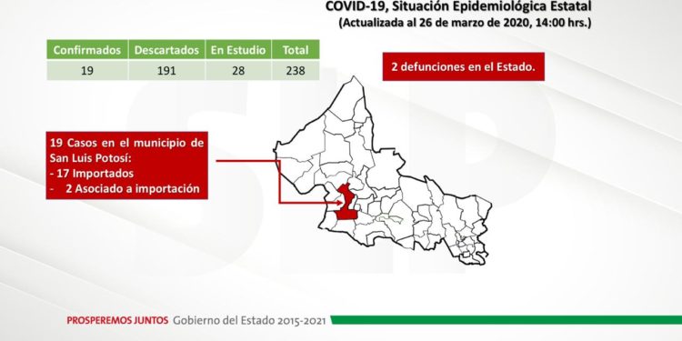 Covid-19 Situación Epidemiológica Estatal