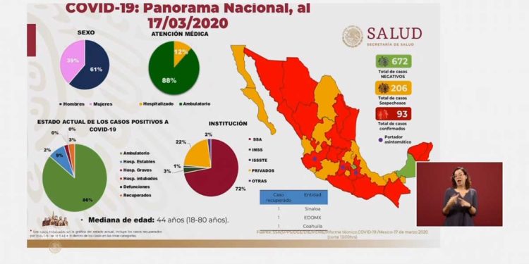 Aumentan los casos de coronavirus en México, van 93