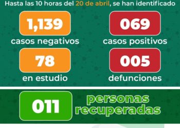 En SLP son 69 casos hoy 20 de Abril