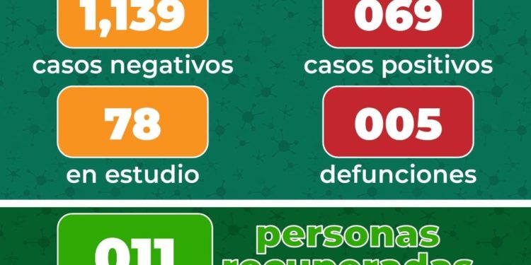 En SLP son 69 casos hoy 20 de Abril