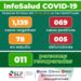 En SLP son 69 casos hoy 20 de Abril
