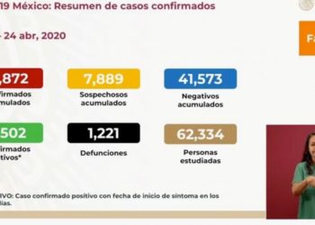 Se reportan en México 12 mil 872 casos de Covid-19 y mil 221 muertes