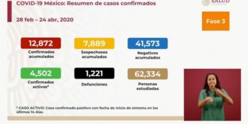 Se reportan en México 12 mil 872 casos de Covid-19 y mil 221 muertes