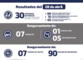 Durante el Lunes deienen a 30 personas por diferentes delitos