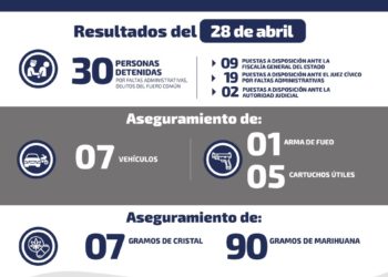 Durante el Lunes deienen a 30 personas por diferentes delitos