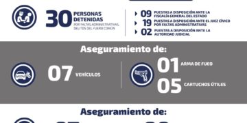 Durante el Lunes deienen a 30 personas por diferentes delitos