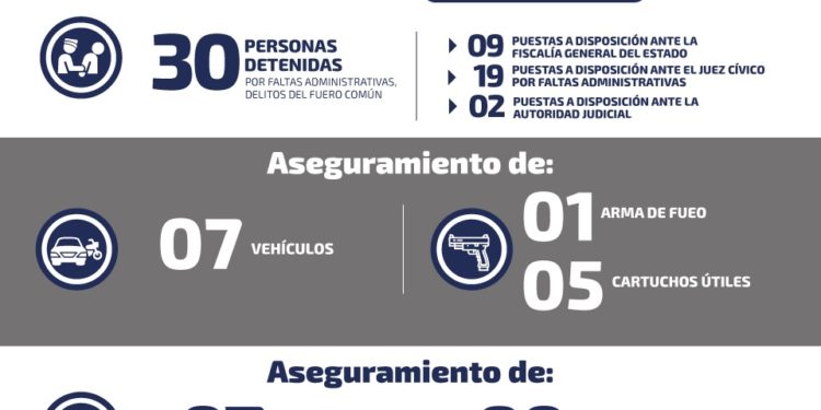 Durante el Lunes deienen a 30 personas por diferentes delitos