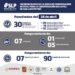 Durante el Lunes deienen a 30 personas por diferentes delitos