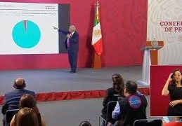 Hospitales privados reportan 104 camas ocupadas por Covid-19: AMLO