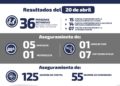 En una semana son recuperados 40 vehículos robados