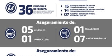 En una semana son recuperados 40 vehículos robados