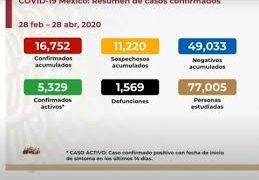 Muertes por coronavirus en México suben a mil 569, con 16 mil 752 casos