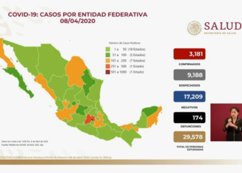 México tiene 3, 181 casos confirmados de COVID-19 y 174 muertos