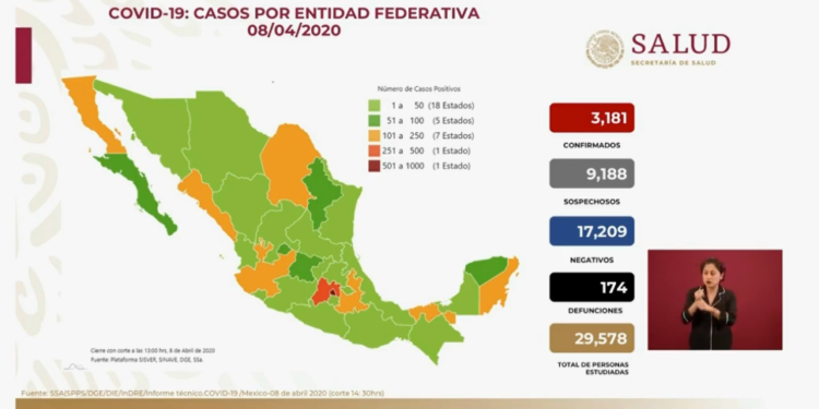 México tiene 3, 181 casos confirmados de COVID-19 y 174 muertos