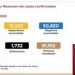 Son 17,799 casos positivos y 1,732 muertes en México
