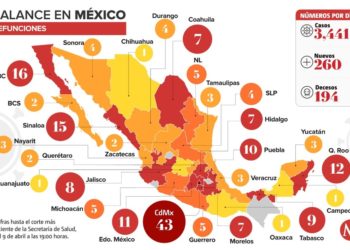 En México en una semana; mil 931 casos y 144 muertes