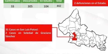 Hoy 3 de Abril, se confirman 33 casos de Covid-19 en SLP
