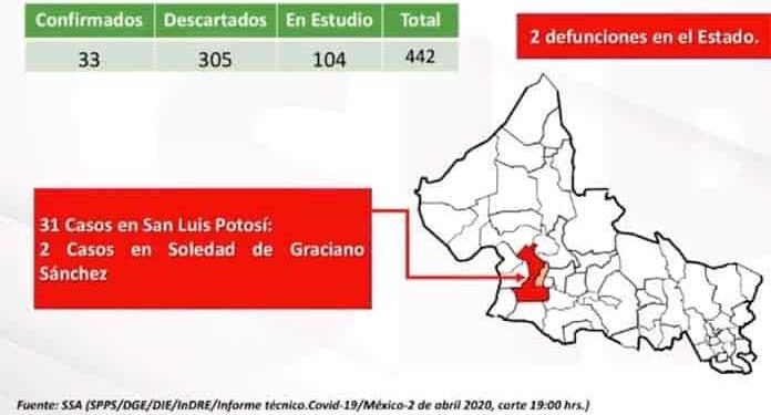 Hoy 3 de Abril, se confirman 33 casos de Covid-19 en SLP