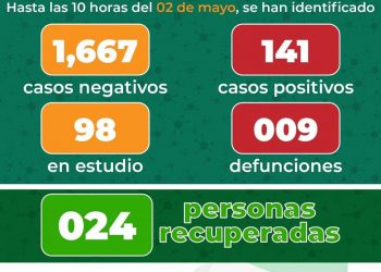 SLP suma 141 casos positivos y 9 muertos