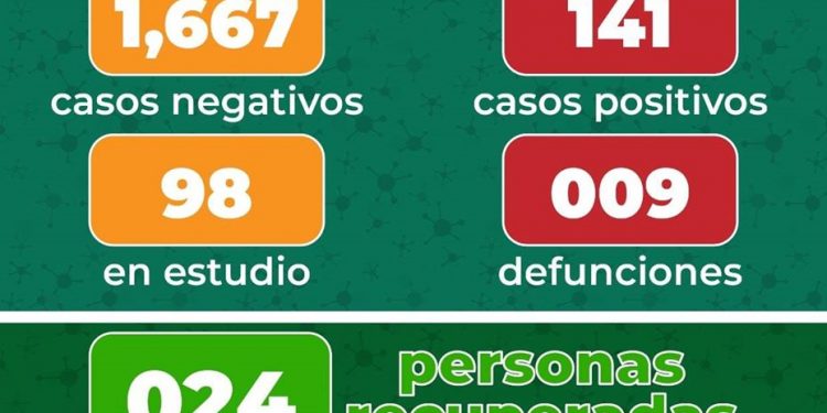 SLP suma 141 casos positivos y 9 muertos