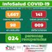 SLP suma 141 casos positivos y 9 muertos