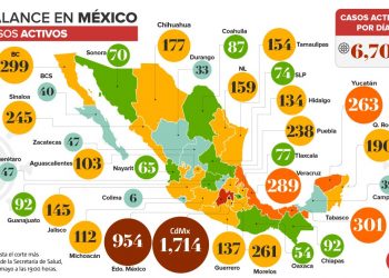 México suma 27 mil 634 casos y 2 mil 704 muertes por coronavirus