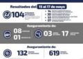 Durante fin de semana se detuvieron a 104 personas