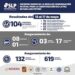 Durante fin de semana se detuvieron a 104 personas