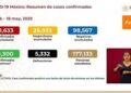 En México se reportan 155 nuevas muertes y 2 mil 414 casos de Covid-19