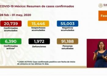 México suma 20,739 casos confirmados y 1,972 defunciones por COVID-19.