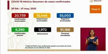 México suma 20,739 casos confirmados y 1,972 defunciones por COVID-19.