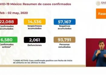 En México 22,088 casos confirmados,  y 2,061 muertes por COVID-19.