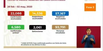 En México 22,088 casos confirmados,  y 2,061 muertes por COVID-19.